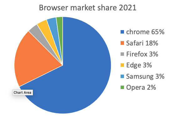 Browser Market Share